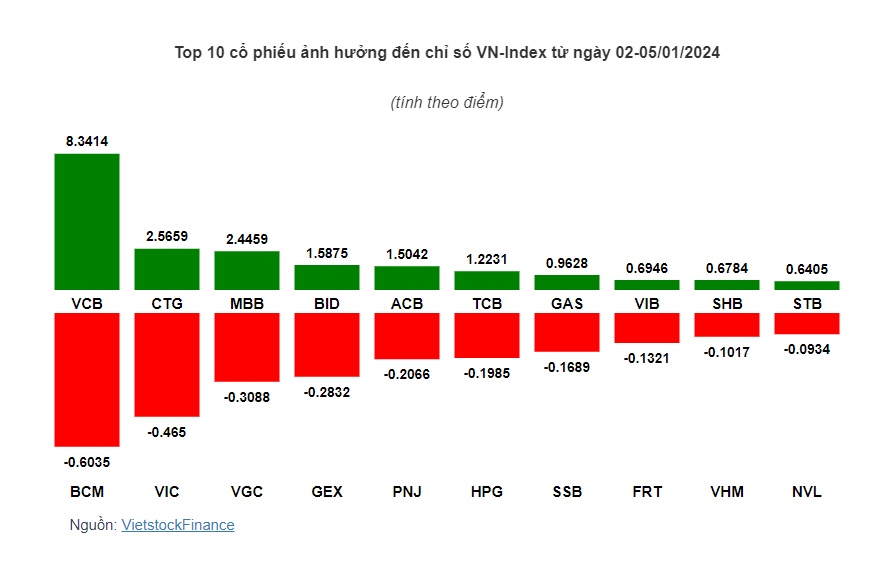 Nhóm cổ phiếu "vua" là điểm tựa chính cho VN-Index giữ vững đà tăng