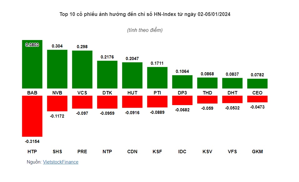 Nhóm cổ phiếu "vua" là điểm tựa chính cho VN-Index giữ vững đà tăng