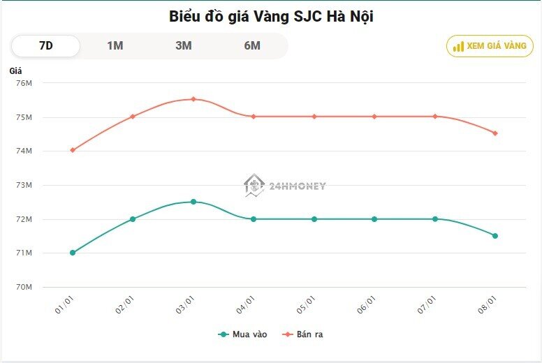 Giá vàng SJC đồng loạt giảm mạnh