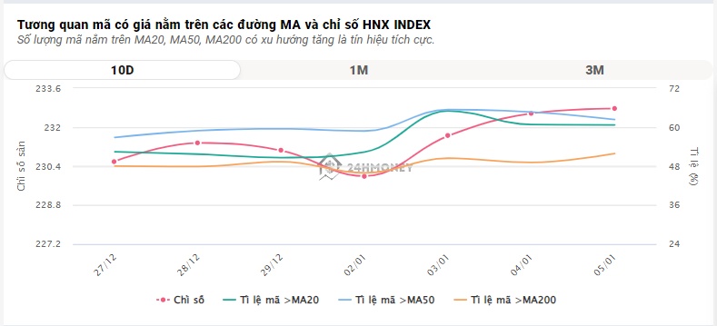 Nhóm BĐS và ngân hàng "đồng lòng", VN-Index tăng 7 phiên liên tiếp