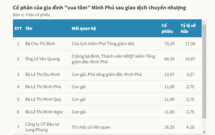 3 ái nữ nhà 'vua tôm' Minh Phú nhận chuyển nhượng số cổ phiếu 400 tỷ đồng
