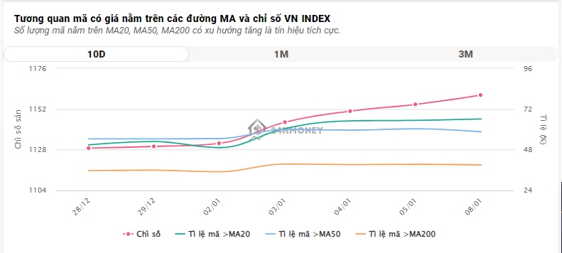 Số mã giảm gấp đôi số mã tăng, VN-Index chấm dứt mạch tăng 7 phiên liên tiếp