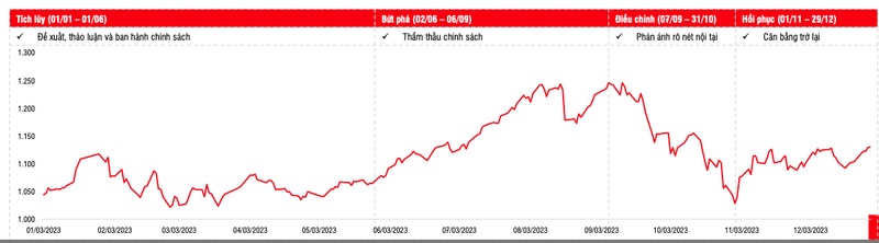 VN-Index từ 1.125 - 1.180 trong tháng 1: Nên cân bằng giữa cổ phiếu và tiền mặt