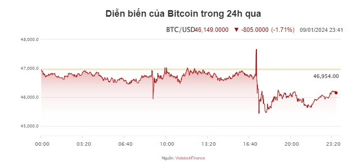 Bitcoin túc tắc tăng lên 48,000 USD nhờ tin giả