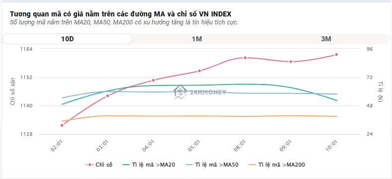 VN-Index giữ sắc xanh dù cổ phiếu ngân hàng lớn hạ nhiệt, bộ đôi HAG - HNG tăng vọt