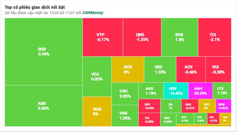 VN-Index giữ sắc xanh dù cổ phiếu ngân hàng lớn hạ nhiệt, bộ đôi HAG - HNG tăng vọt