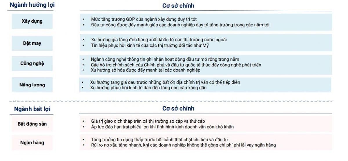 4 ngành sẽ hưởng lợi trong năm 2024