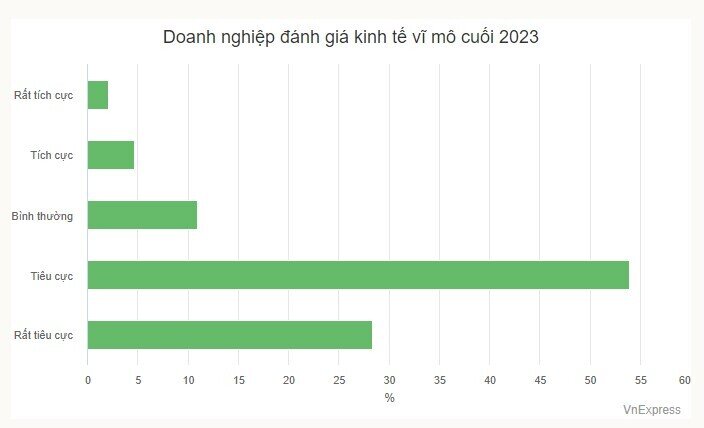 Thêm một năm khó khăn bủa vây doanh nghiệp