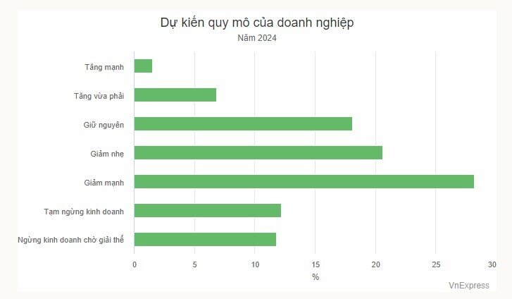 Thêm một năm khó khăn bủa vây doanh nghiệp