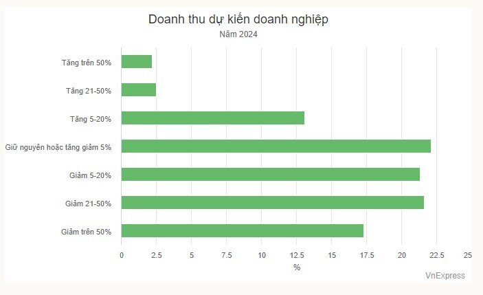 Thêm một năm khó khăn bủa vây doanh nghiệp