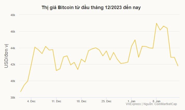 Vì sao Bitcoin rớt giá dù đón sóng ETF?