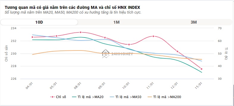 Dòng tiền chạy sang nhóm thép, VN-Index tăng mạnh cuối phiên