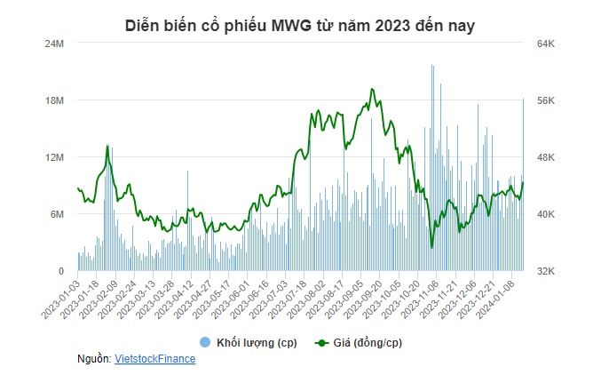 MWG: Khối ngoại mua ròng mạnh nhất trong gần 3 năm