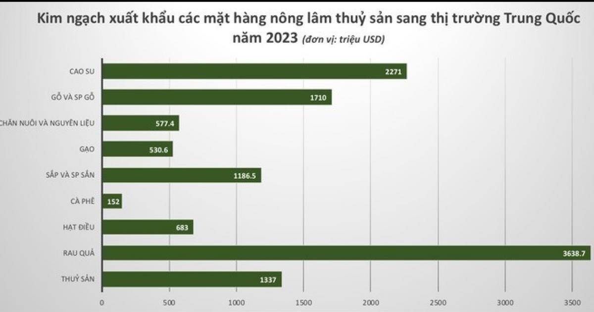 Vượt Mỹ, Trung Quốc thành khách hàng lớn nhất của nông sản Việt