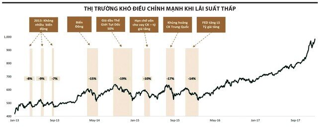 Chứng khoán hấp dẫn hơn