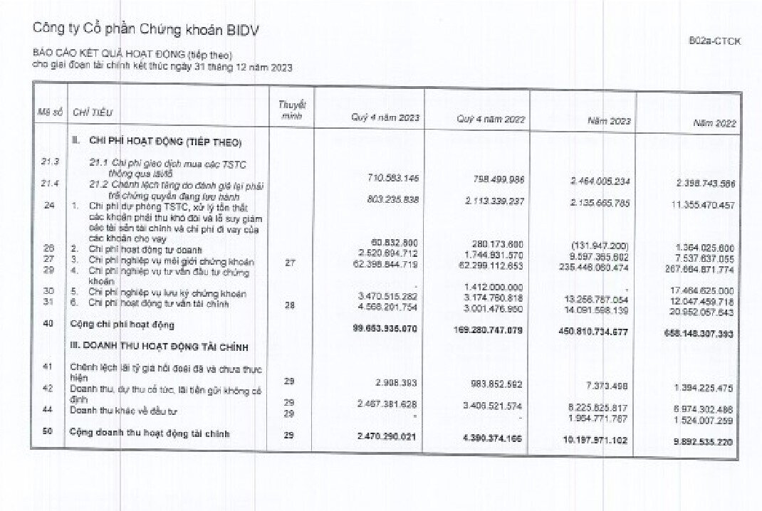 Chứng khoán BIDV báo lãi sau thuế gấp 3,6 lần so với cùng kỳ