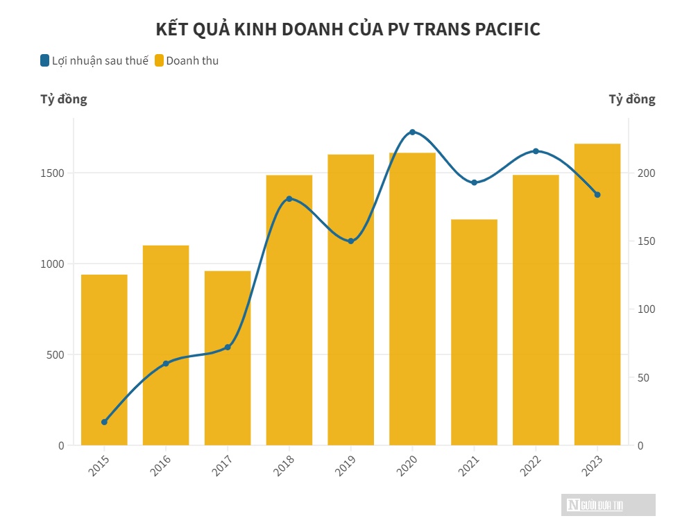Cước vận tải biển tốt, PVTrans Pacific có doanh thu cao kỷ lục