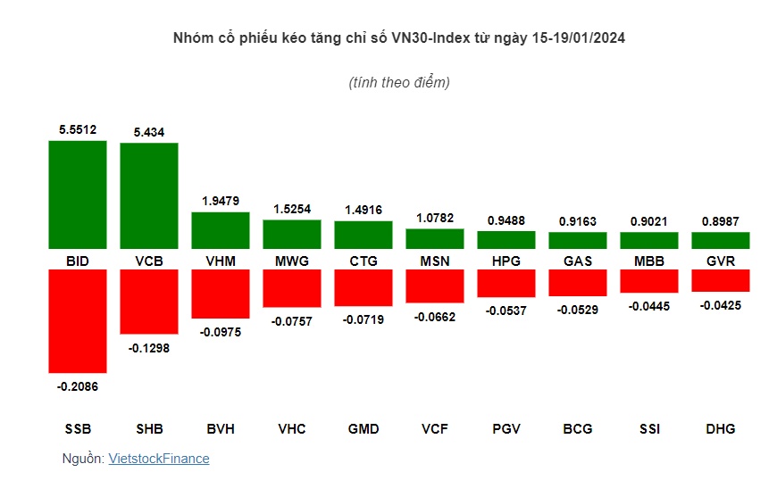 Cặp đôi VCB - BID là trụ chính kéo điểm VN-Index tuần qua