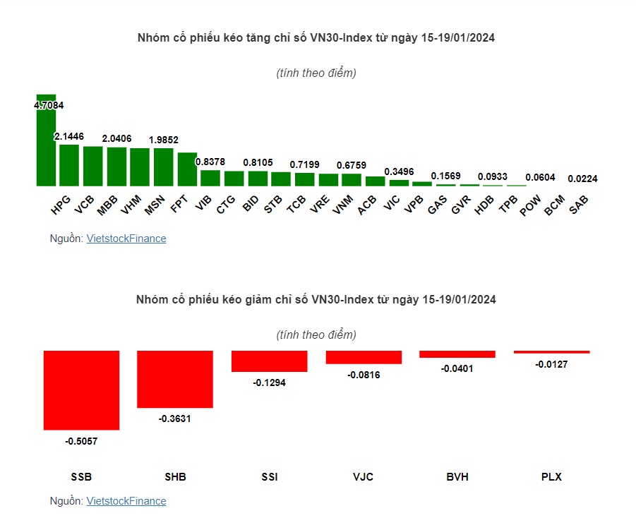 Cặp đôi VCB - BID là trụ chính kéo điểm VN-Index tuần qua