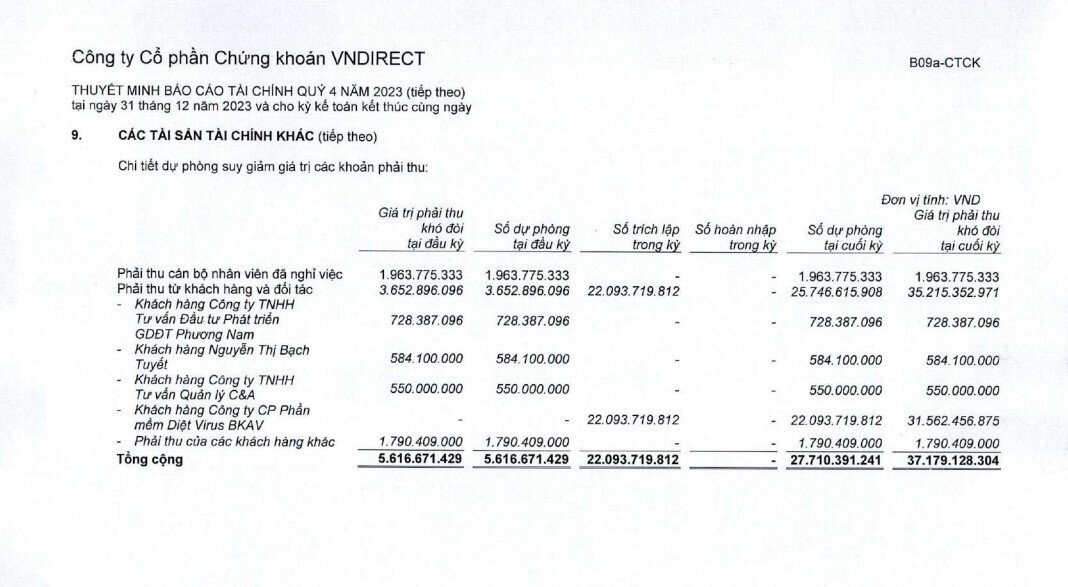 VNDirect phát sinh khoản thu khó đòi hơn 31 tỷ đồng đối với BKAV