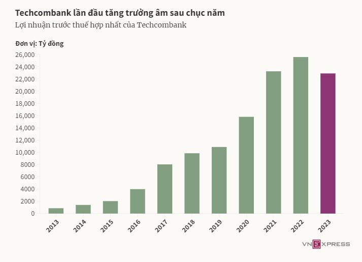 Techcombank lần đầu giảm lợi nhuận sau gần chục năm