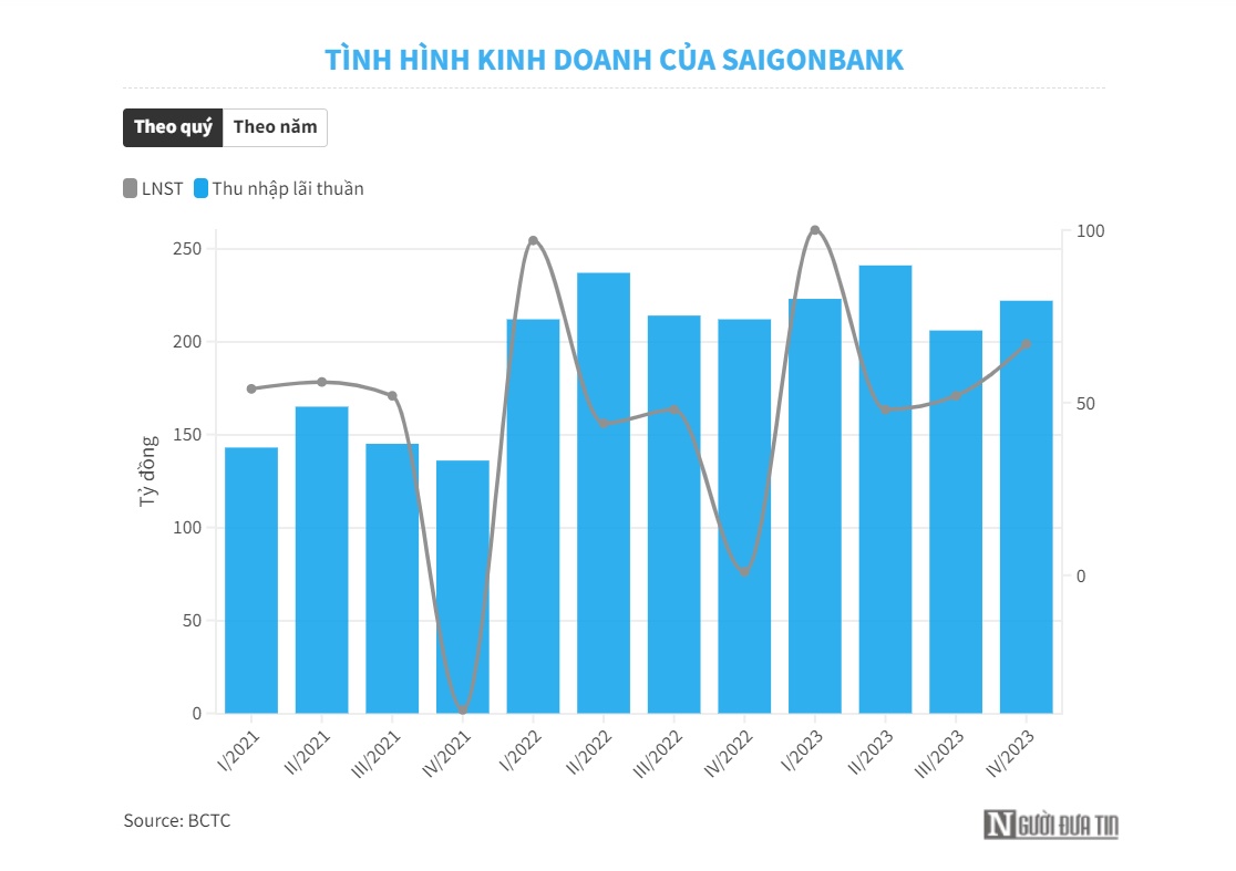SaigonBank báo lãi quý IV/2023 tăng gấp 80 lần cùng kỳ