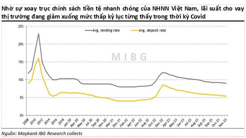 MSVN dự báo Ngân hàng Nhà nước sẽ giảm lãi suất từ quý II, VN-Index có thể vượt 1.400 điểm