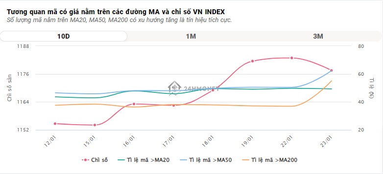 VN-Index giảm phiên thứ 2 liên tiếp