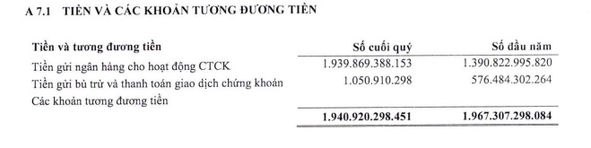 Kẹt hơn nghìn tỷ đồng tại SCB, CTCK liên quan đến Vạn Thịnh Phát báo lỗ đậm