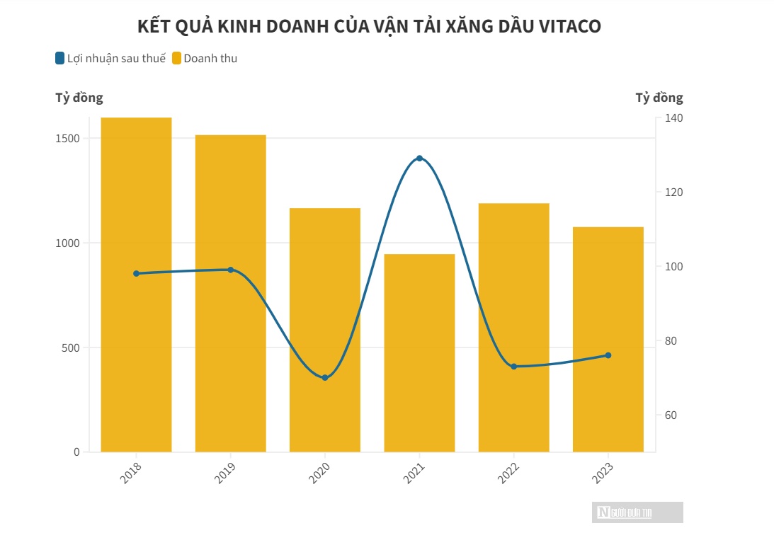 Doanh thu "đi lùi", Vận tải Xăng dầu Vitaco vẫn báo lãi vượt 8%