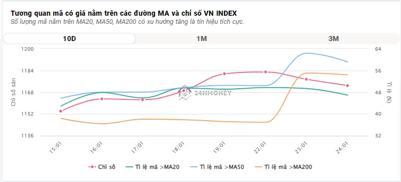VN-Index và thanh khoản cùng suy giảm, 4 cổ phiếu nhóm này gây bất ngờ