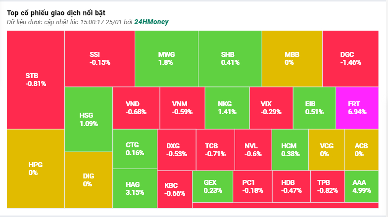 VN-Index và thanh khoản cùng suy giảm, 4 cổ phiếu nhóm này gây bất ngờ