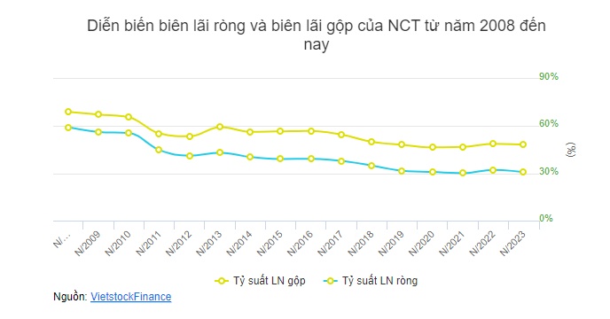NCT tiếp tục duy trì biên lãi ròng “đáng thèm khát” 30%