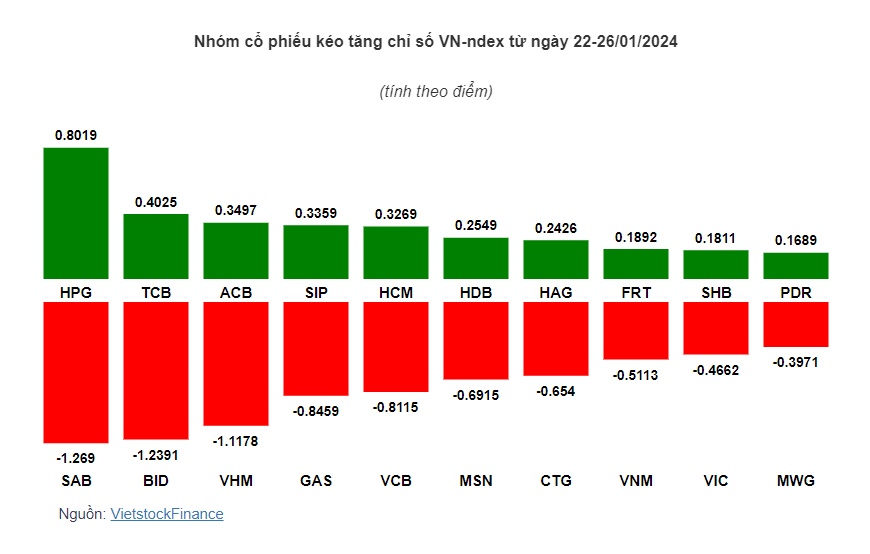 Cổ phiếu nào khiến VN-Index giảm điểm trở lại?