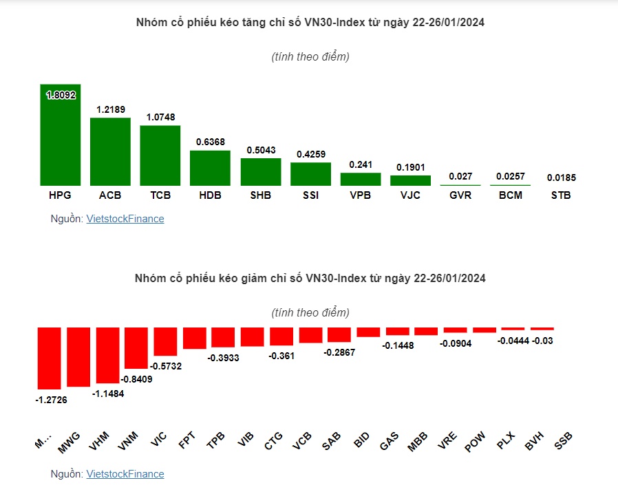Cổ phiếu nào khiến VN-Index giảm điểm trở lại?