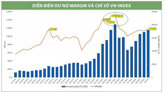 Margin về gần đỉnh