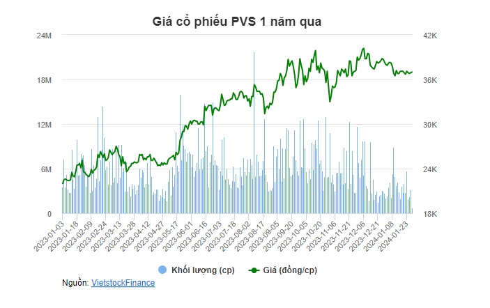 Dragon Capital "xả hàng" cổ phiếu PVS trước kỳ nghỉ Tết Nguyên đán