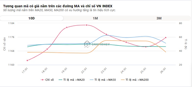 VN-Index và VN30-Index 'lệch pha', cổ phiếu thép giảm mạnh với khối lượng 'khủng'