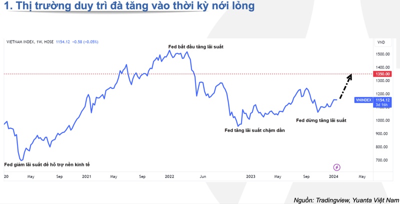 Chứng khoán Việt Nam sẽ bứt phá mạnh khi Fed hạ lãi suất?