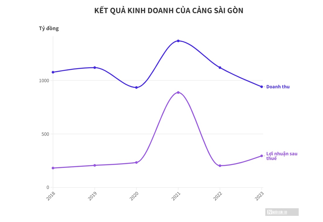 Nợ xấu của Cảng Sài Gòn giảm hơn 80%