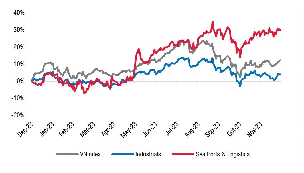 Dự báo sản lượng qua các cảng biển nước sâu tăng 15%, cổ phiếu nào sẽ hưởng lợi?