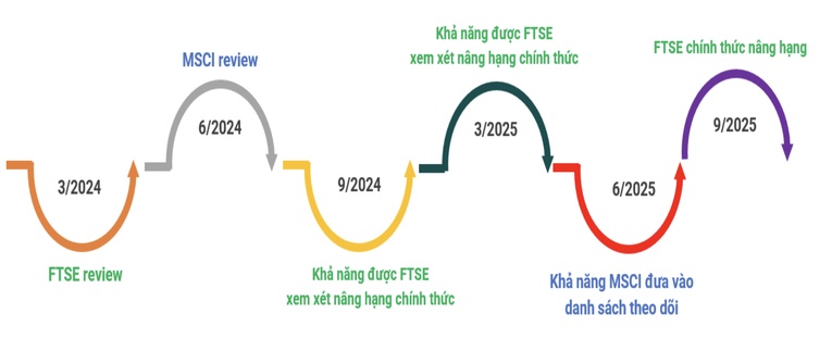 Danh mục cổ phiếu đáng chú ý khi TTCK Việt Nam được nâng hạng
