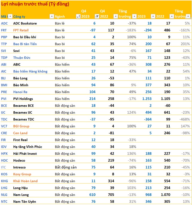 Cập nhật BCTC quý 4/2023 ngày 30/1: Nhiều cái tên 'quen mặt' báo lợi nhuận giảm