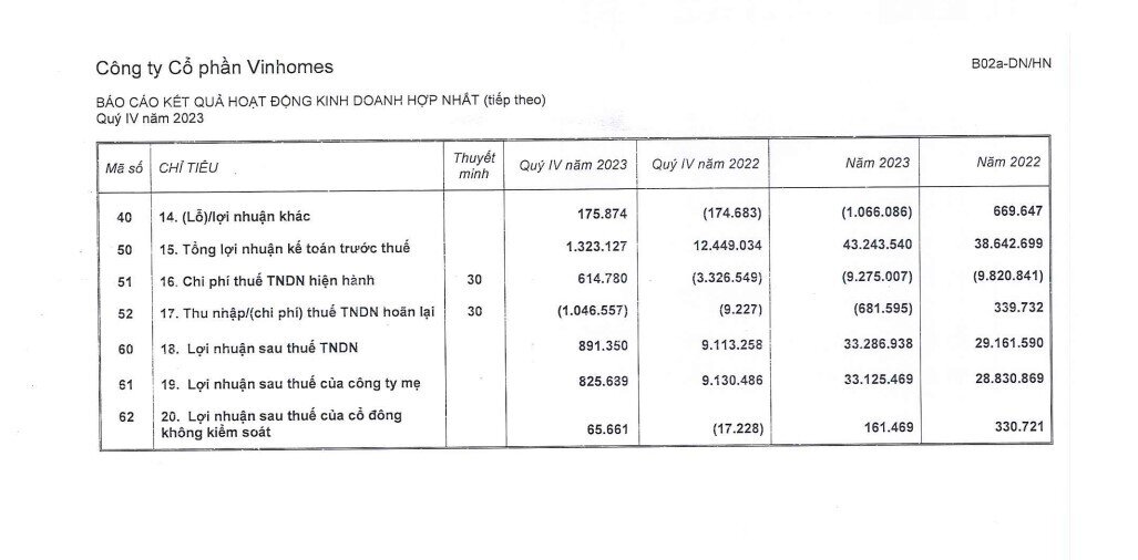 Doanh thu của VHM lần đầu vượt mốc 100.000 tỷ, lợi nhuận đạt hơn 33.000 tỷ đồng