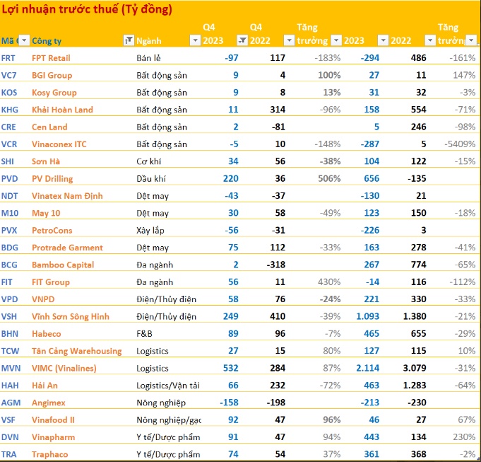 Cập nhật BCTC quý 4/2023 ngày 30/1: Nhiều cái tên 'quen mặt' báo lợi nhuận giảm