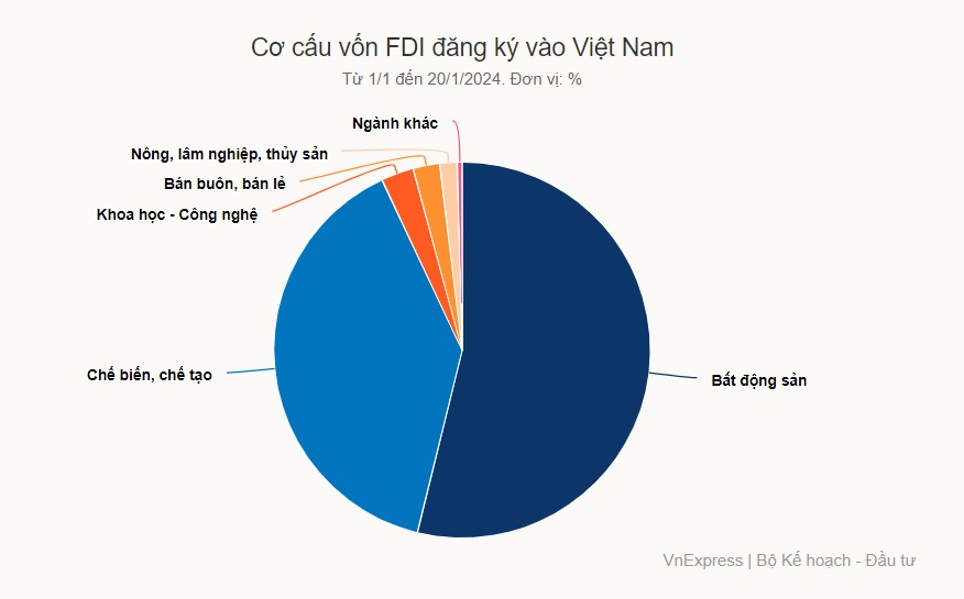Vốn FDI vào Việt Nam tăng mạnh tháng đầu năm
