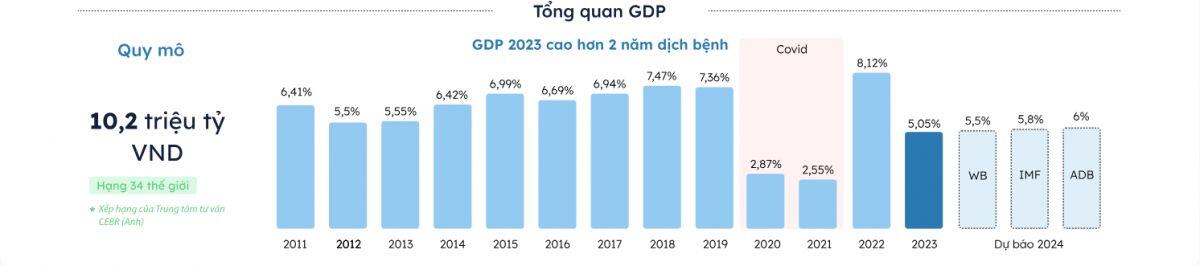 Kinh tế Việt Nam 2023 qua các con số