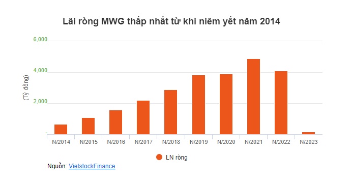 MWG chỉ lãi ròng gần 168 tỷ đồng năm 2023, thấp nhất từ khi niêm yết