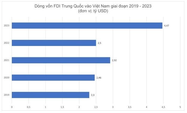 Vốn FDI Trung Quốc đổ vào Việt Nam: Nhận diện một làn sóng lớn