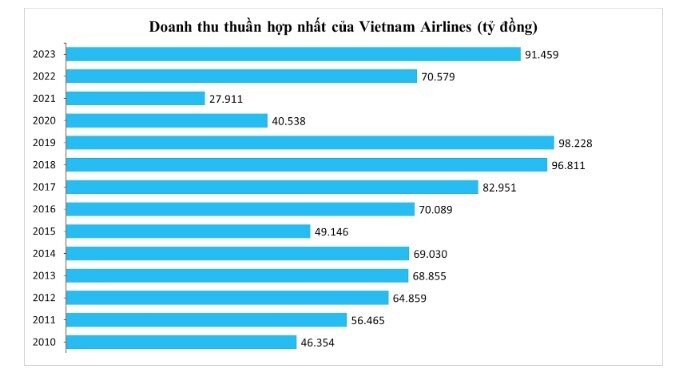 Lần đầu tiên từ đầu dịch, Vietnam Airlines có lãi gộp trong cả năm